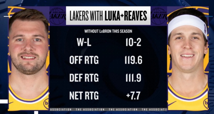 leyu.com正版站-本季詹姆斯缺席东契奇&amp;里夫斯出战 湖人净效率+7.7 进攻效率119.6